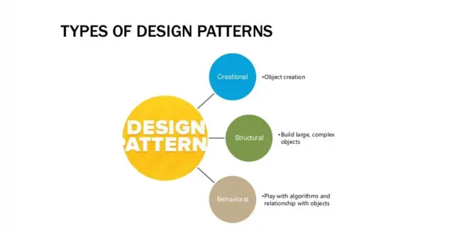 Types of Design Patterns